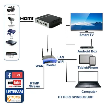 H. 264 Video Stream IPTV HDMI Encoder 1080P Nízke Lantency Vysielač Kamera Ip Vmix OBS Wowza Youtube Facebook