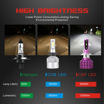 LED Žiarovky Svetlometu pre Auto 9005/6 H1/3 H4 Led Žiarovka H7 H11/16/5202 CSP Canbus Anti-EMC Inovované Chladiča 6000K 50W Auto Svetla